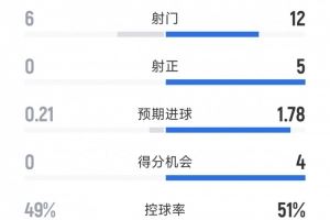 十人皇马2-0皇家社会半场数据:射门12-6,射正5-0,得分机会4-0