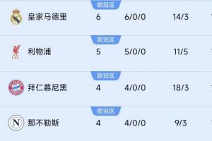 巴黎掉队!前四联赛榜首队仍全胜:皇马6连利物浦5连,德意均4连