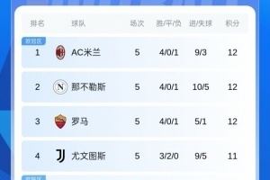 十人仍取胜!意甲积分:米兰四连胜登顶!与那不勒斯罗马同分
