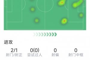 博尼本场数据:1粒进球,3次助攻,4次关键传球,1次错失良机