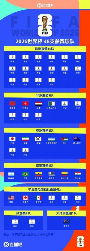  2026世界杯已定20席：阿尔及利亚晋级，非洲区还剩5席