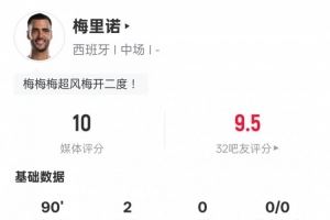 梅里诺本场比赛数据:2进球5关键传球+造点,评分10.0全场最高